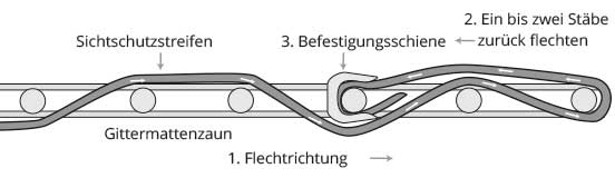 Flechtanleitung PVC Zaunblendenstreifen Schema